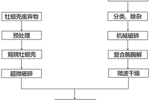 一種生物酶法全降解有機廢棄物的方法及牡蠣殼粉有機肥