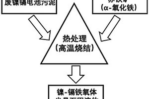 一種穩(wěn)定固化廢棄物中鎳和鎘的方法