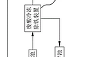 廢硫酸冷凍除鐵循環(huán)利用系統(tǒng)及工藝