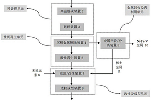 一種流化床廢催化劑的復(fù)活再利用系統(tǒng)