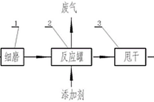 一種鋁電解廢內(nèi)襯及鋁灰處置裝置和方法