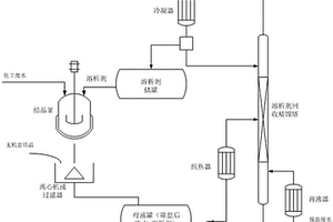 一種利用精餾耦合溶析結(jié)晶從高鹽化工廢水中提取高純度無機(jī)鹽的工藝方法