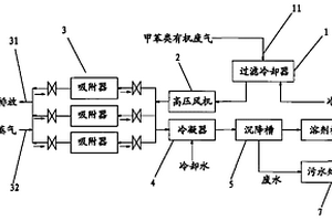 甲苯類有機(jī)廢氣回收成套設(shè)備