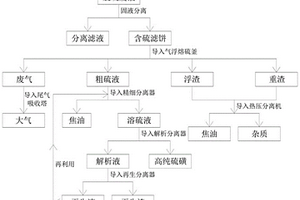 一種脫硫廢液中硫的低碳分離提純的裝置和方法