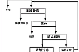 一種廢舊鋰離子電池?zé)o害化回收分選方法