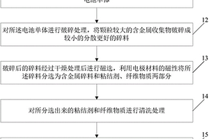 一種廢舊鎳氫動(dòng)力電池的回收處理方法