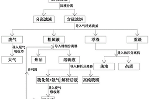 一種脫硫廢液中硫的綠色分離提純的裝置和方法