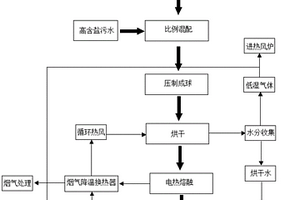 一種多種無機危廢協(xié)同電熔融無害化與資源化處理的工藝