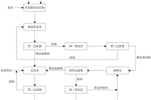 一種從廢水中分離回收硫酸鈉和溴化鈉的工藝系統(tǒng)