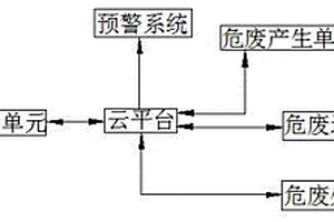 一種互聯網+危險廢棄物管理的系統(tǒng)