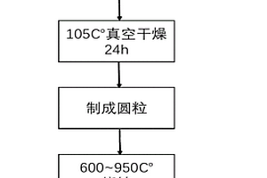 利用高嶺土穩(wěn)定化工業(yè)廢棄物中鎘的方法