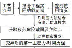 基于軌道接頭缺陷的鑄造起重機(jī)金屬結(jié)構(gòu)特征壽命評估方法