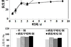 磺胺類抗生素/重金屬復(fù)合污染降解/吸附菌及其應(yīng)用