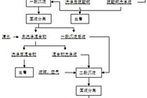 一種硫酸鎳生產(chǎn)過程產(chǎn)生的除雜渣的資源化處置方法