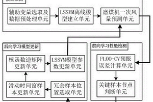 基于LSSVM及自適應(yīng)遞推的磨煤機(jī)一次風(fēng)量軟測(cè)量系統(tǒng)