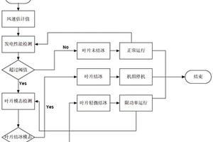 一種風電機組葉片結冰檢測系統(tǒng)及檢測方法