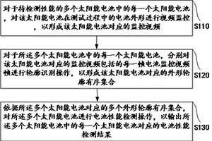 太陽能電池性能測試方法及系統(tǒng)