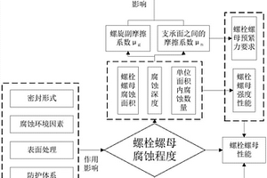 螺栓類標(biāo)準(zhǔn)件腐蝕檢測(cè)方法