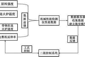 一種冷軋帶鋼機械性能在線閉環(huán)控制方法