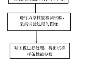 一種不同構建取向3D打印試樣力學性能分析的方法