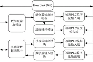 鐵路客車控制室PLC檢測系統(tǒng)及方法