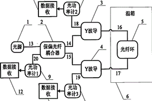 基于溫度實驗的光纖環(huán)性能測評系統(tǒng)