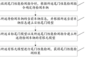 車(chē)輛尾門(mén)性能檢測(cè)方法、設(shè)備、存儲(chǔ)介質(zhì)及裝置