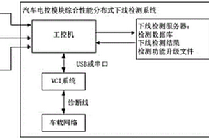 汽車電控模塊綜合性能分布式下線檢測系統(tǒng)