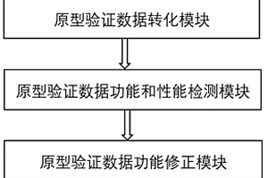 一種基于FPGA的集成電路原型驗證系統(tǒng)及方法