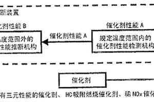 發(fā)動機自診斷裝置