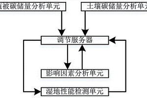 基于數(shù)據(jù)分析的濱海濕地生態(tài)系統(tǒng)碳儲量調(diào)節(jié)管理系統(tǒng)