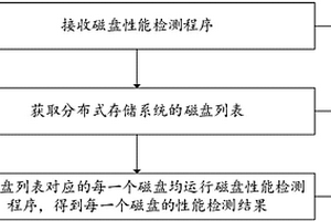 一種磁盤性能檢測方法、系統(tǒng)、設(shè)備及計算機(jī)存儲介質(zhì)