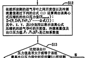 壓縮機喘振的預判方法