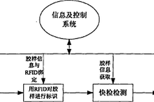 基于RFID信息讀取的膠樣標(biāo)識檢測方法及其設(shè)備