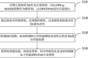 一種線性低密度聚乙烯接枝物改性尼龍6的制備方法