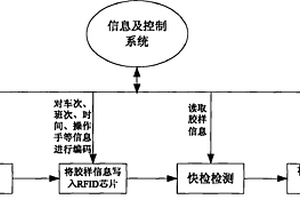 基于RFID信息編碼寫入的膠樣標(biāo)識檢測方法及其設(shè)備