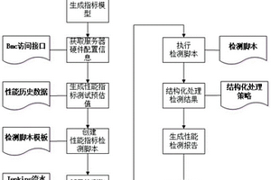 一種基于基準測試指標的服務器硬件性能自動檢測方法和系統(tǒng)