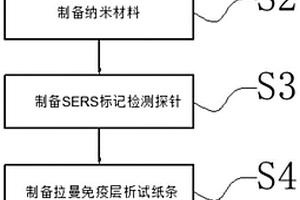 表面增強拉曼散射結合免疫層析技術檢測口蹄疫病毒方法