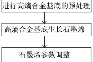 一種調(diào)節(jié)高熵合金基底誘發(fā)褶皺形態(tài)的制備方法