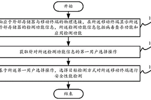 終端檢測方法及裝置、外部存儲設備和計算機存儲介質