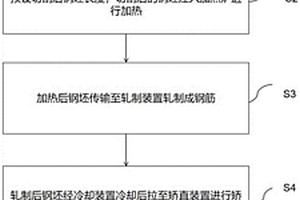 一種基于電爐冶煉樹脂錨桿的熱軋鋼筋MG400制備方法