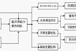 一種軟磁材料的截然間距法挖掘生產(chǎn)方法