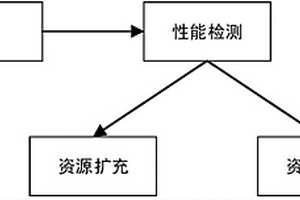 一種混合式云資源自動(dòng)擴(kuò)容方法