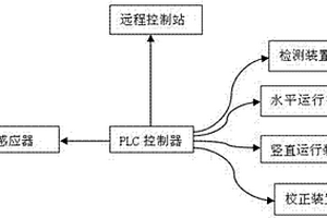 一種干熄焦提升機控制系統(tǒng)