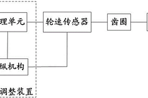 輪速傳感器的位置調(diào)整方法、裝置及其測(cè)試設(shè)備