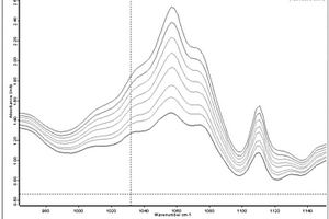 一種軋制潤滑油性能的紅外光譜檢測方法