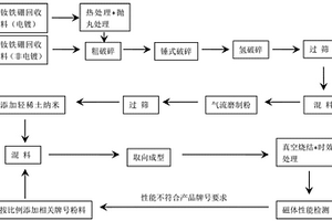 一種利用回收料制備燒結釹鐵硼磁體的方法