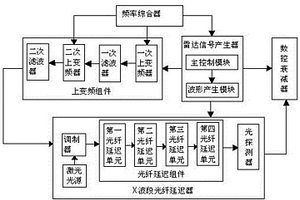 一種全相參的X波段寬帶雷達(dá)目標(biāo)模擬器