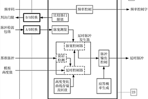 一種脈沖體制無線電高度表任意高度模擬裝置