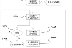 燃料電池電堆氣體組分回流影響的模擬測(cè)試方法